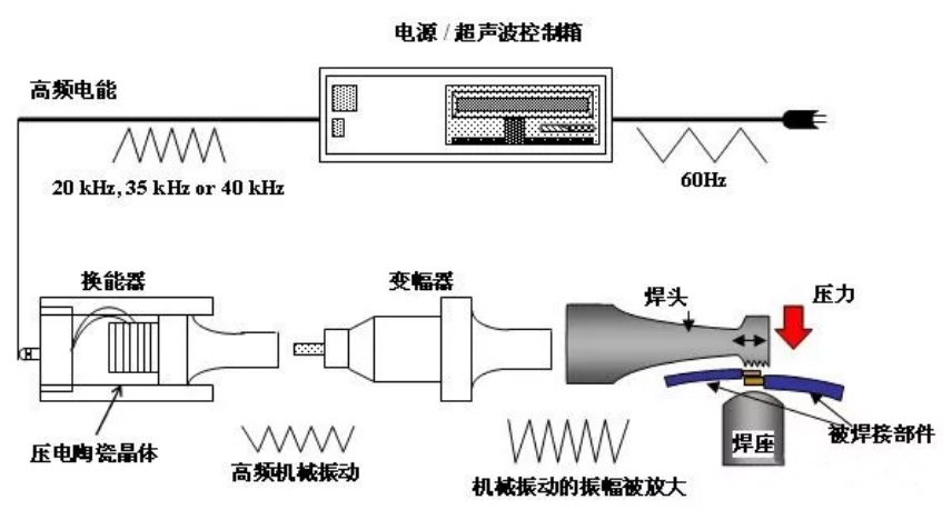 超聲波金屬焊接機(jī)